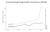 Chart D. Local and Through Freight by Rail to San Francisco, 1875-1891